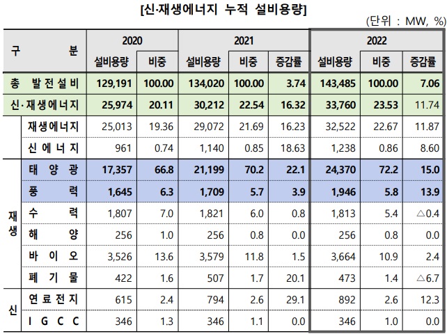 이미지: [신ㆍ재생에너지 보급용량(누적)]