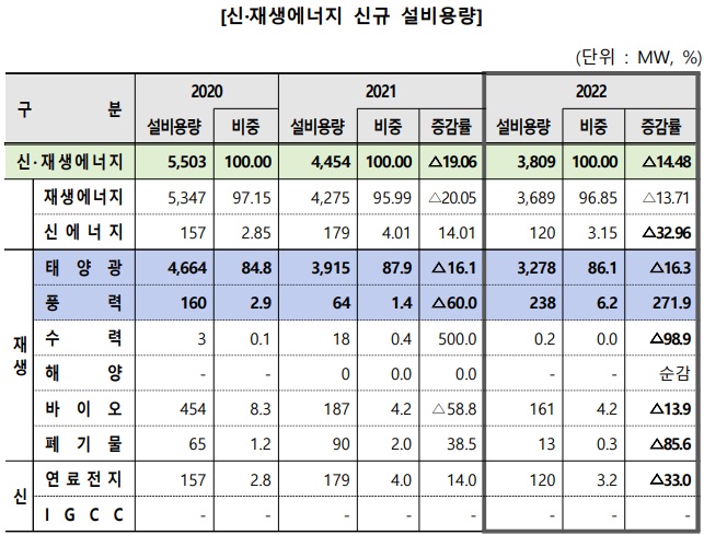 이미지: [신ㆍ재생에너지 보급용량(신규)]