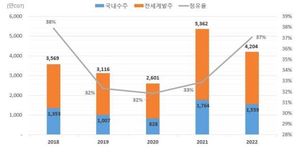 이미지: [전세계 발주 및 국내 수주실적('23.1.4. 클락슨 통계)]