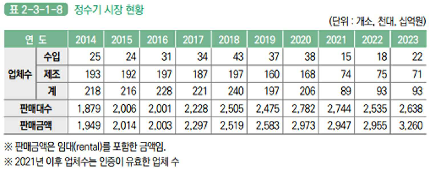 이미지: [정수기 시장 현황]
