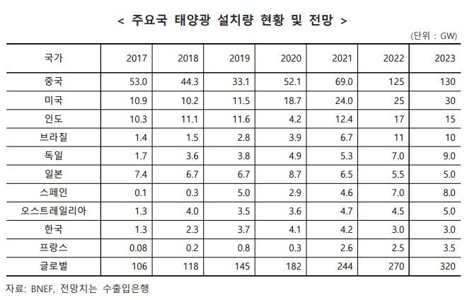 이미지: [주요국 태양광 설치량 현황 및 전망]