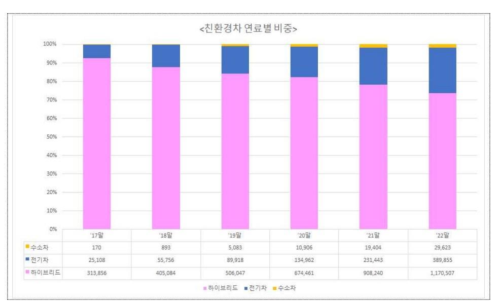 이미지: [친환경차 연료별 비중]