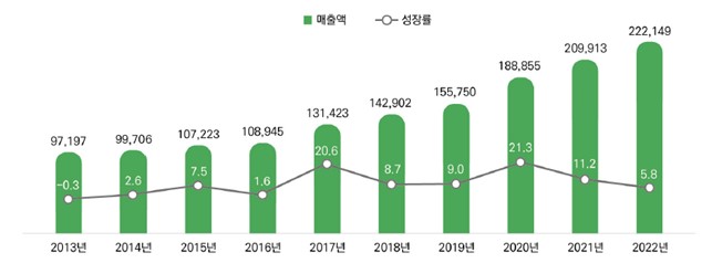 이미지: 국내 게임 시장 전체 규모 및 성장률