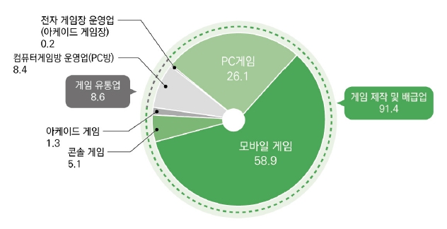 이미지: 2022년 국내 게임 시장 분야별 비중