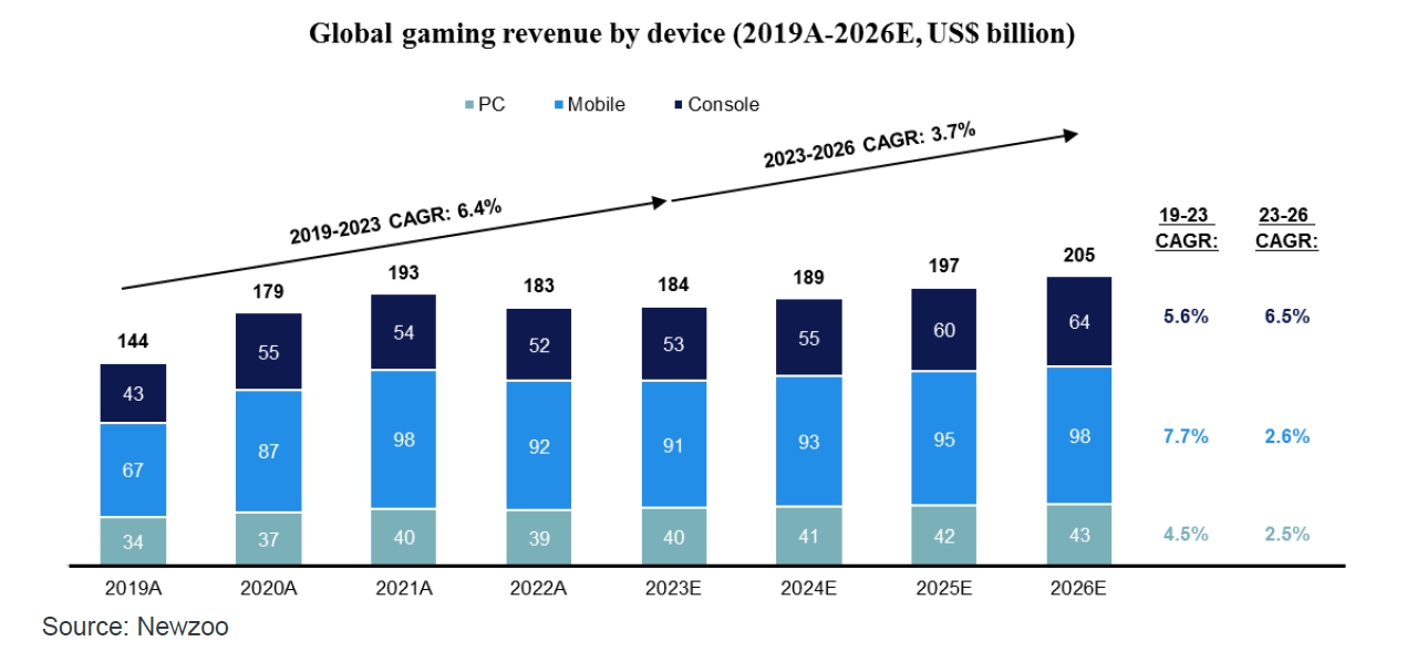 이미지: global gaming revenue by device