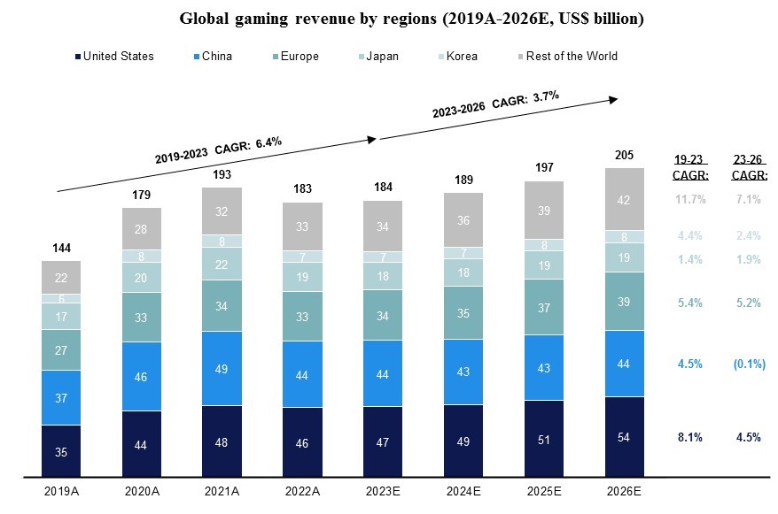 이미지: global gaming revenue by regions (2019a-2026e, us$ billion)