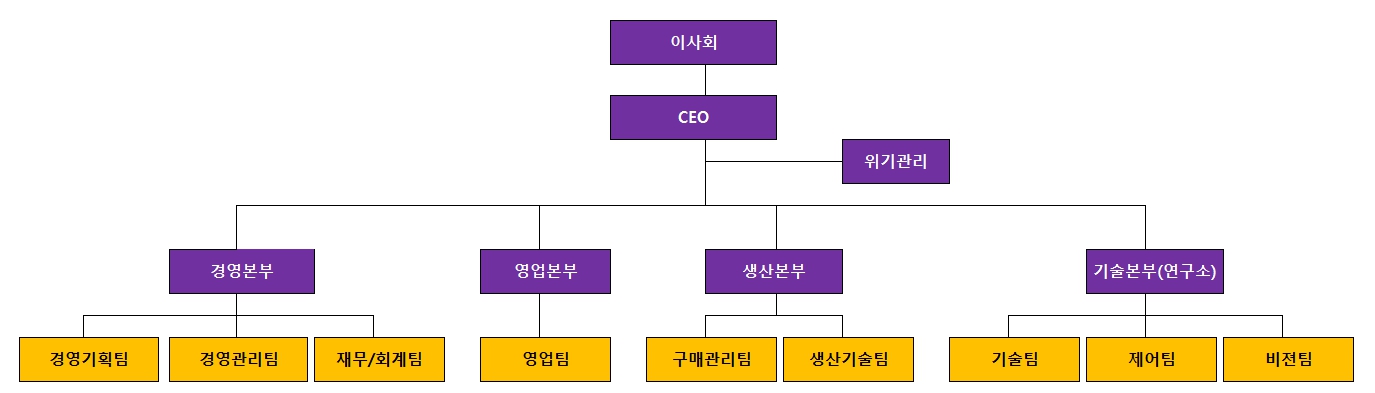 이미지: 조직도