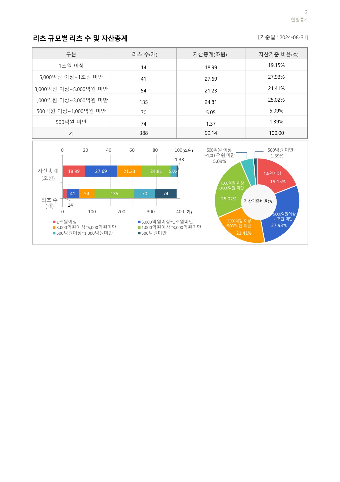 이미지: 2. 리츠 규모별 리츠 수 및 자산총계_24.08