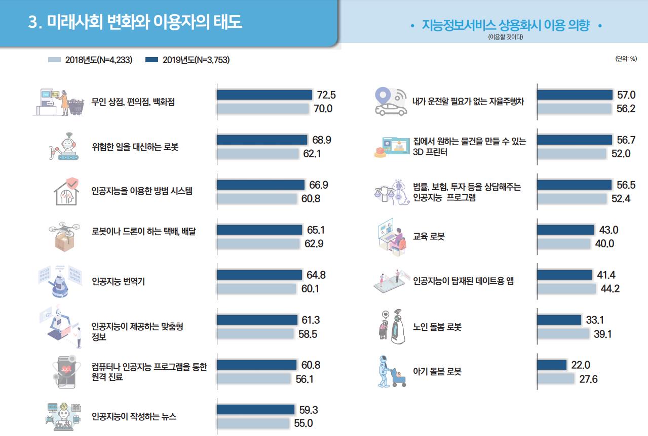 이미지: 지능정보서비스 상용화시 이용 의향