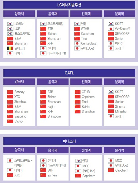 이미지: 배터리 셀 제조사별 4대 핵심소재 조달 현황