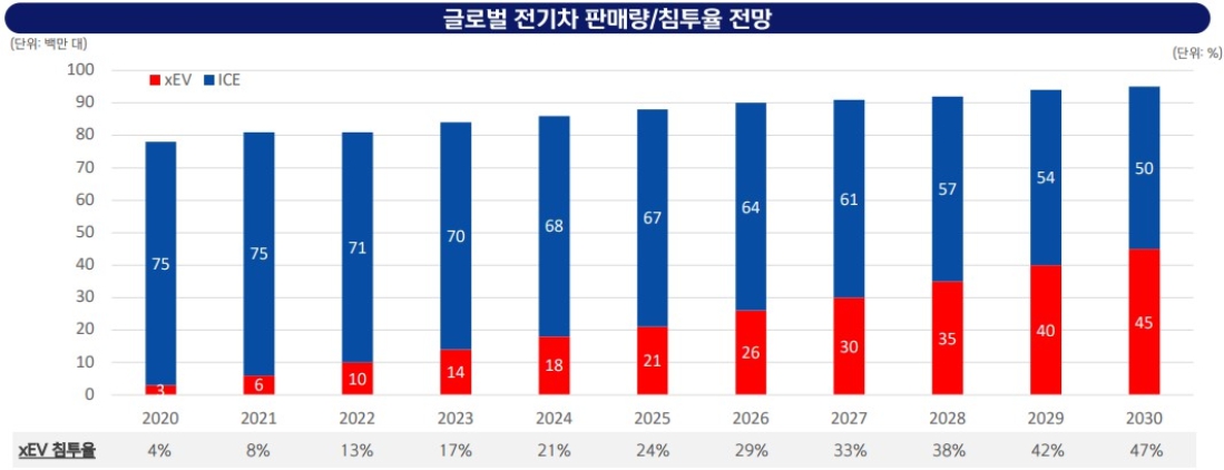 이미지: 전기차 시장 전망 및 침투율