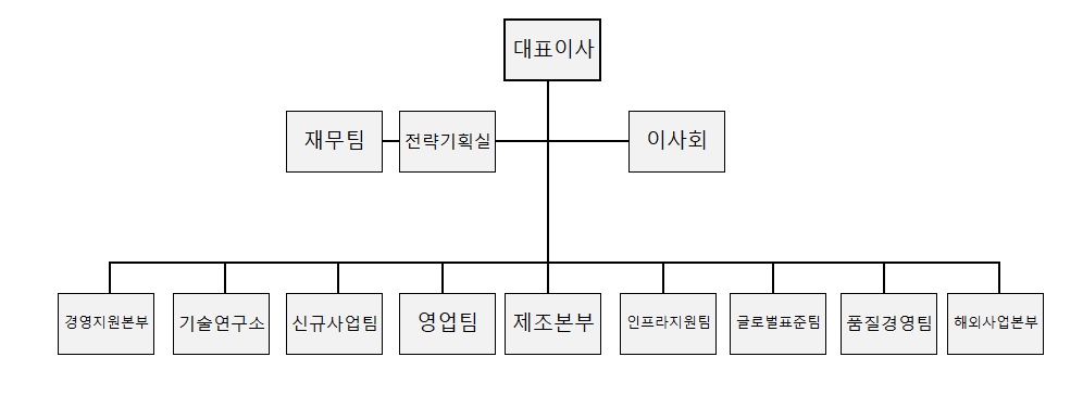 이미지: 조직도
