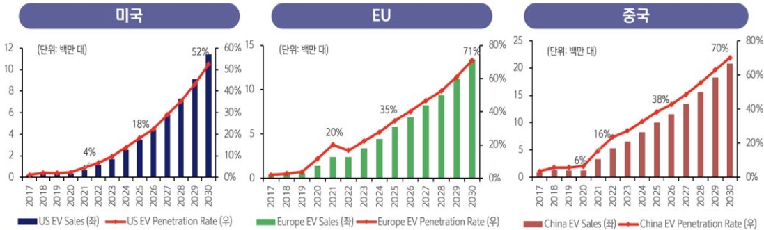 이미지: 지역별 전기차 수요 전망