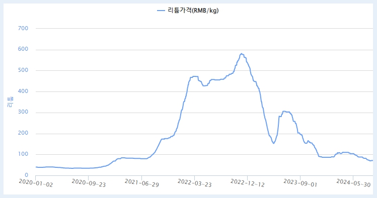 이미지: 탄산리튬 가격 추이