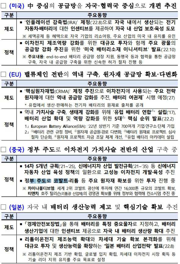 이미지: 해외 주요국 2차전지 정책 동향