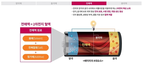 이미지: 리튬 이차전지 구조 및 구성 요소