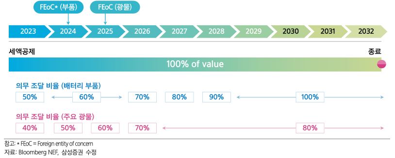이미지: ira 세액공제를 위한 필수 요건 현황