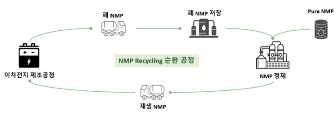 이미지: NMP Recycling 순환 공정