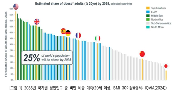 이미지: 각 국 비만인구 전망(~2035)