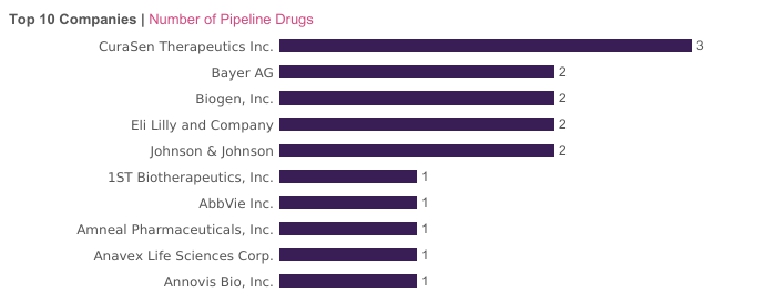 이미지: 기업별 파킨슨병 파이프라인 현황_2024년 1월 biomedtracker
