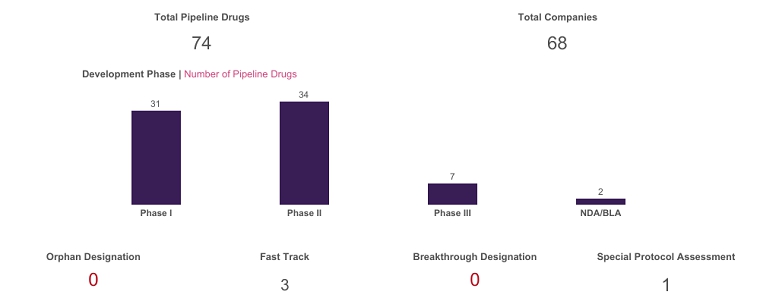 이미지: 미국 파킨슨치료제 임상현황_2024년 1월 biomedtracker