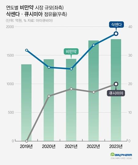 이미지: 비만약 시장 규모