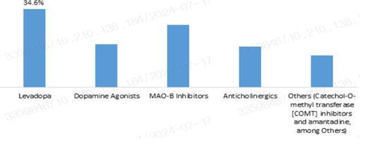 이미지: 약물 종류별 글로벌 파킨슨병 치료제 시장 점유율(%), 2023