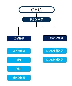 이미지: 연구부분조직도