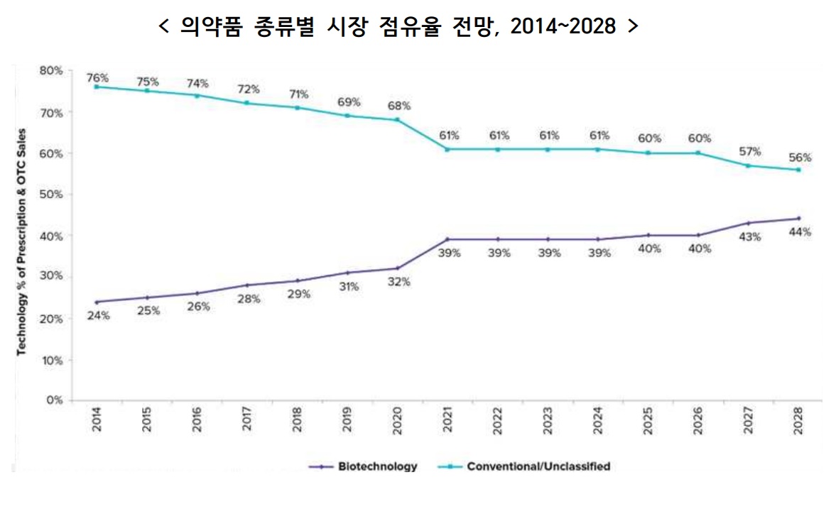 이미지: 의약품 종류별 시장 점유율 전망(23.08)