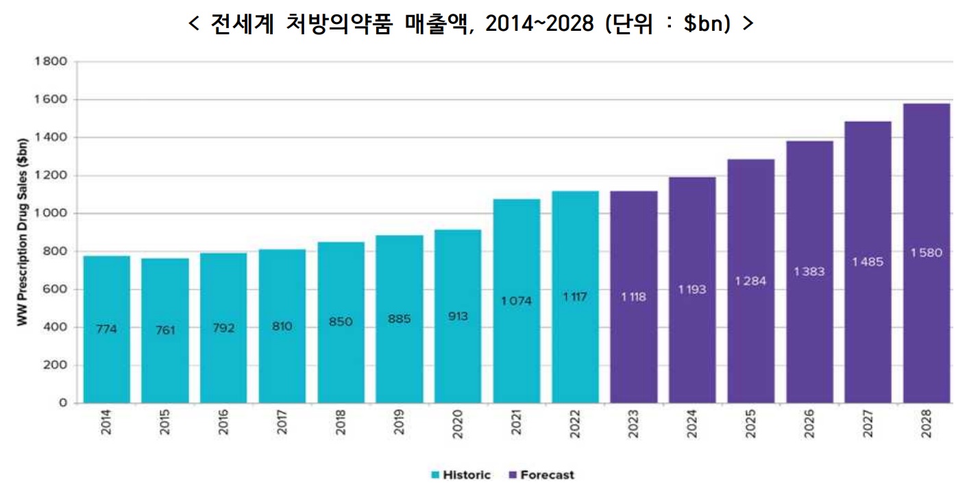 이미지: 전세계 처방의약품 매출액 전망(23.08)