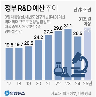 이미지: 정부연구예산