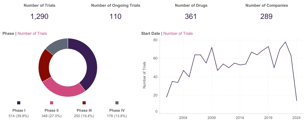 이미지: 파킨슨병 임상추이(2000~2023)_2024년 1월 trialtrove