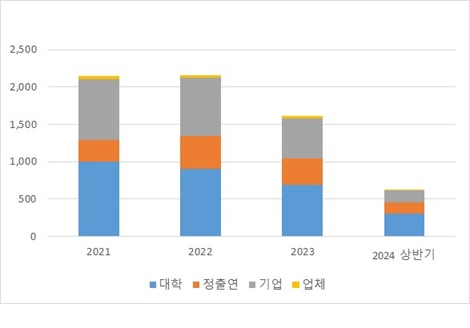이미지: 펩타이드소재 주문금액 추이
