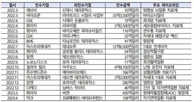 이미지: 2022~2023.04 글로벌 빅파마 m&a현황