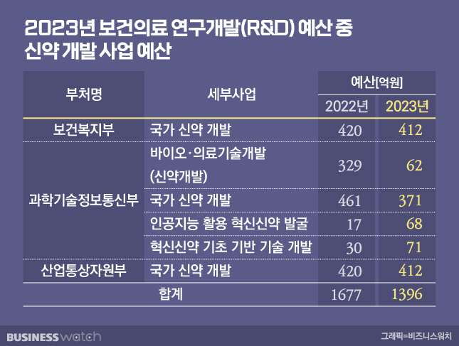 이미지: 2023년 신약개발사업예산