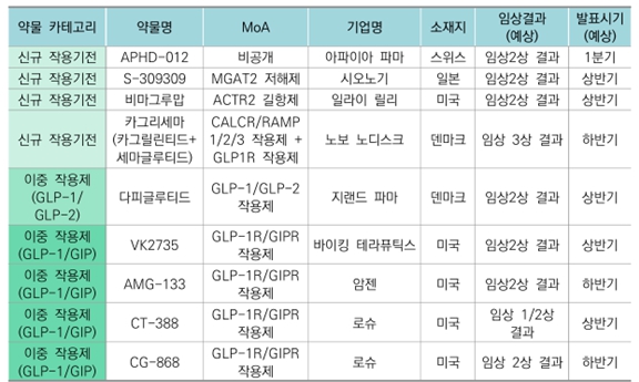 이미지: 2024년 연구결과 발표 예상 주요 비만치료제 파이프라인