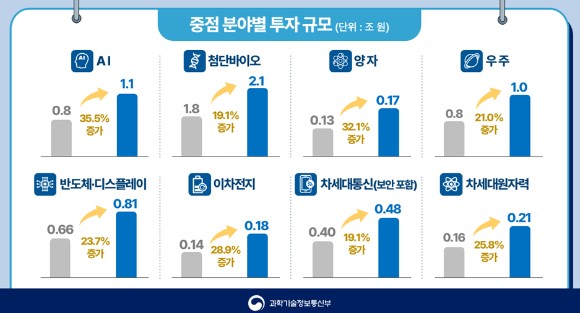 이미지: 2025년 주요 r&d 예산 배분조정 기본방향