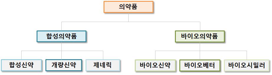 이미지: 의약품 분류