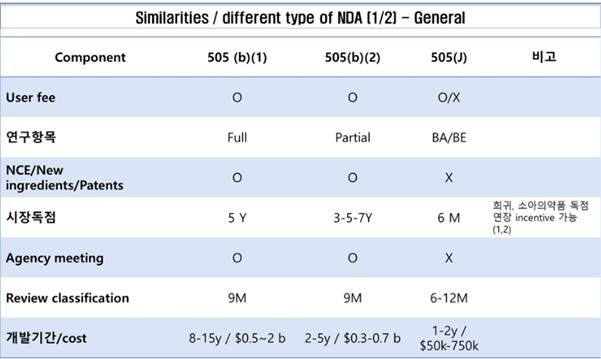 이미지: fda 허가 트랙 비교