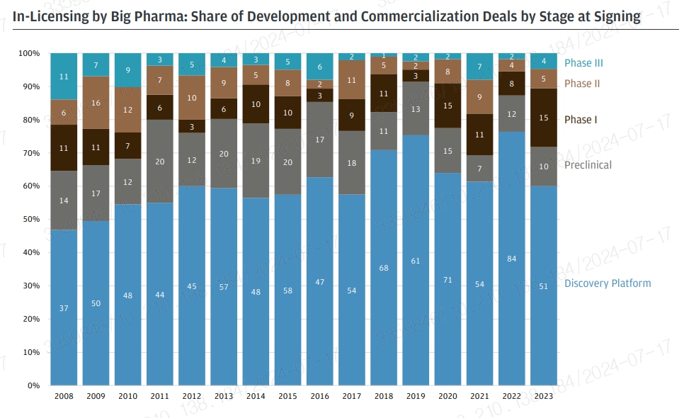 이미지: licensing deal by stage at signing