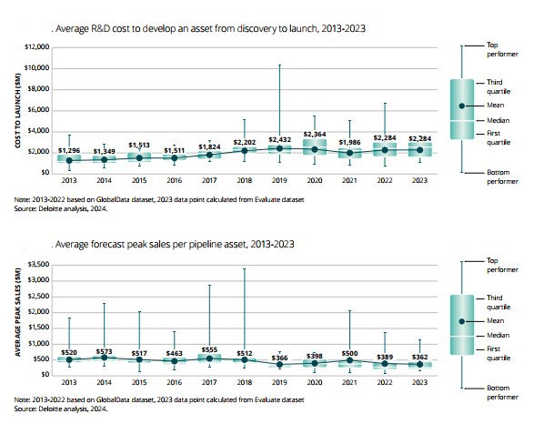이미지: r&d cost & peak sales per pipeline_딜로이트