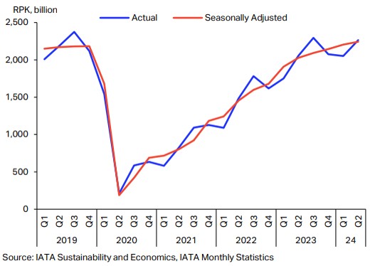 이미지: 국제여객수정실적(rpks) 추이