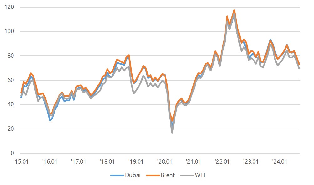 이미지: 국제유가 변동 추이