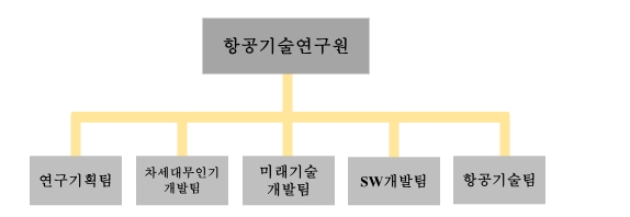 이미지: 연구개발 담당조직