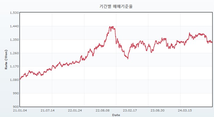 이미지: 원달러환율 추이