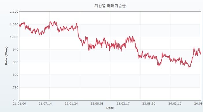 이미지: 원엔환율 추이