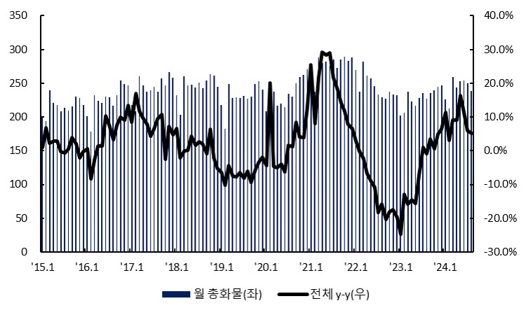 이미지: 인천공항 화물 및 증가율 추이