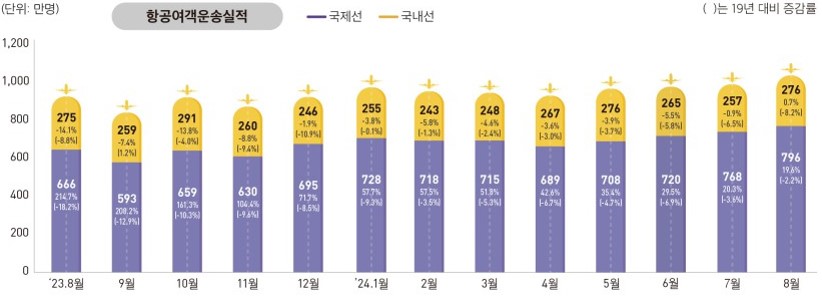 이미지: 항공여객운송실적