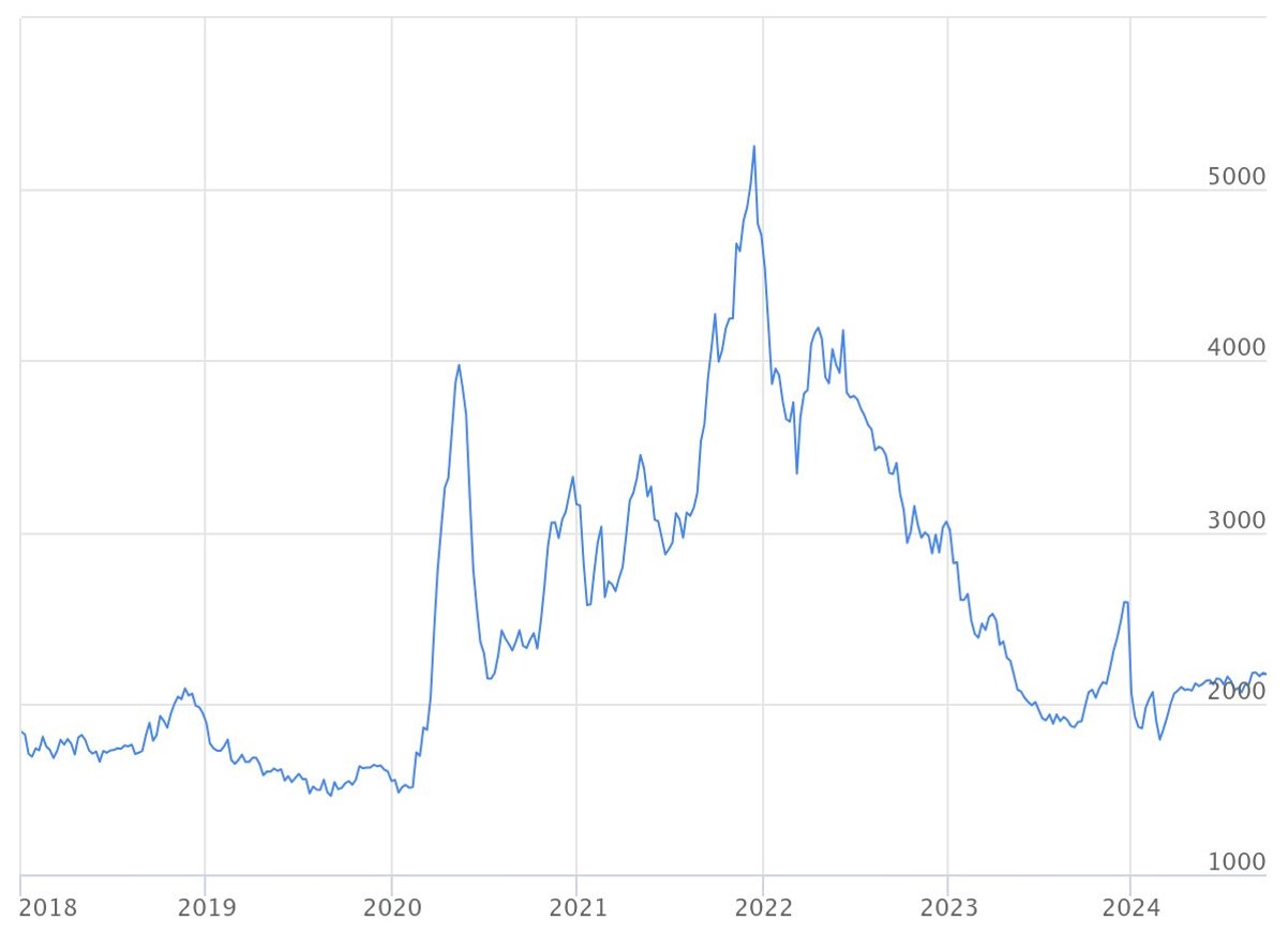 이미지: 항공 화물 운임지수 추이