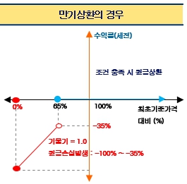 이미지: 만기상환 그래프